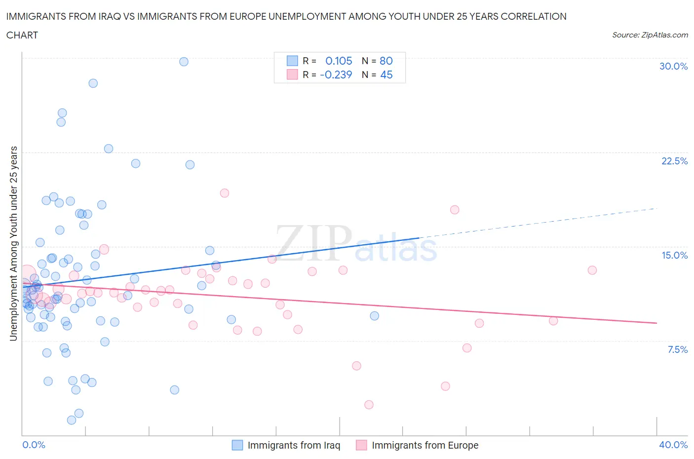 Immigrants from Iraq vs Immigrants from Europe Unemployment Among Youth under 25 years