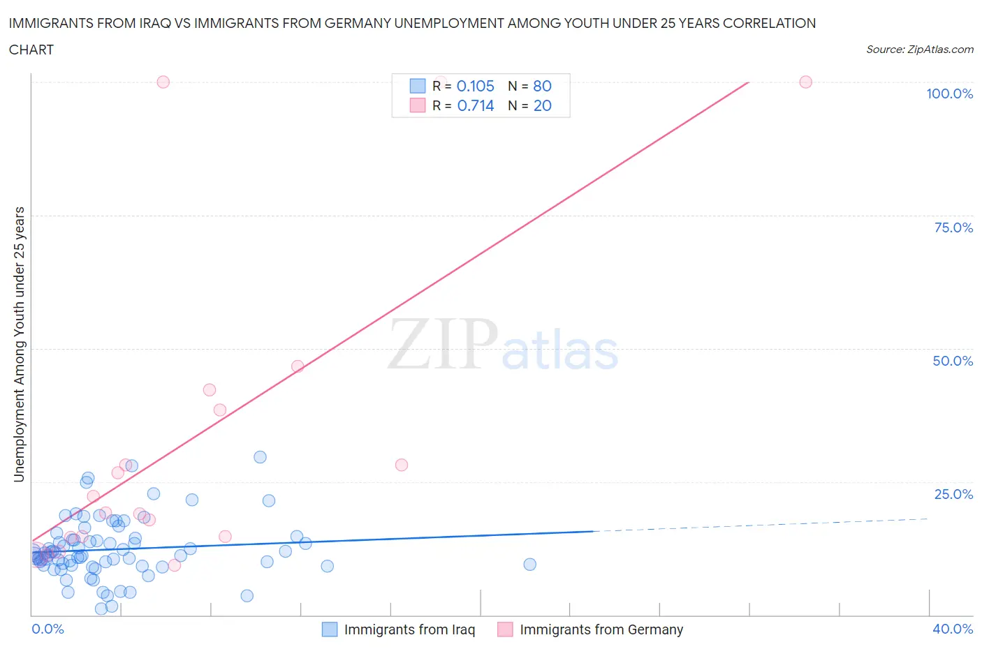 Immigrants from Iraq vs Immigrants from Germany Unemployment Among Youth under 25 years