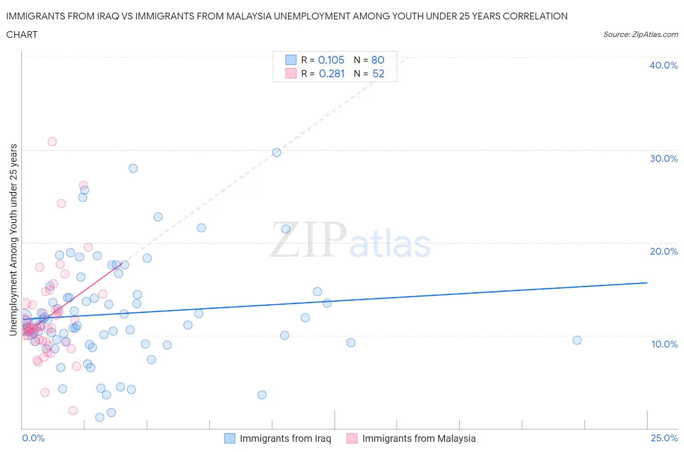 Immigrants from Iraq vs Immigrants from Malaysia Unemployment Among Youth under 25 years