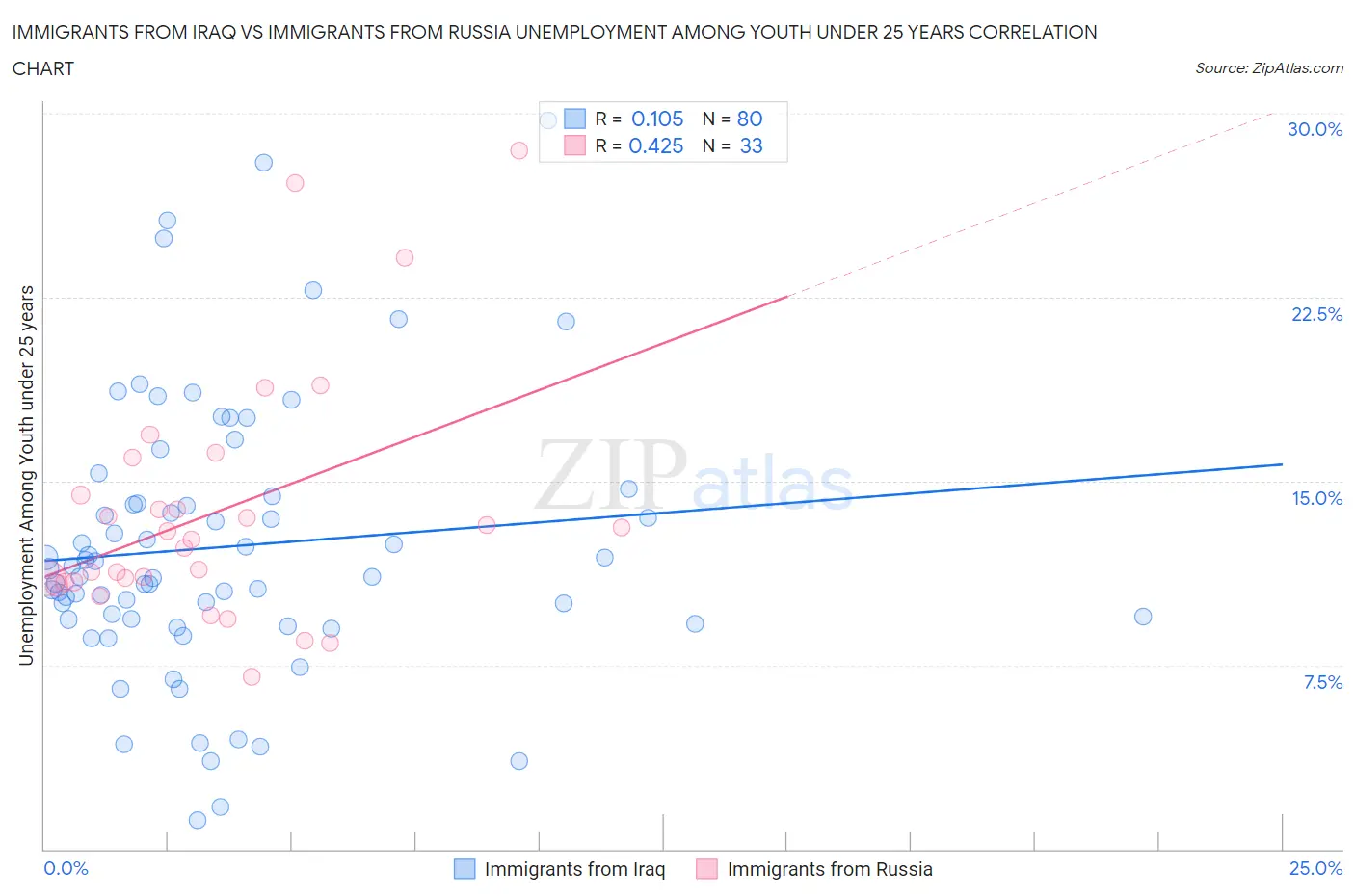 Immigrants from Iraq vs Immigrants from Russia Unemployment Among Youth under 25 years