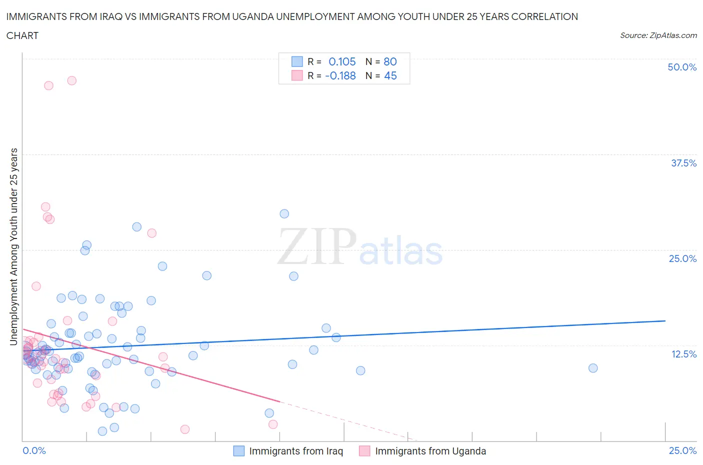 Immigrants from Iraq vs Immigrants from Uganda Unemployment Among Youth under 25 years