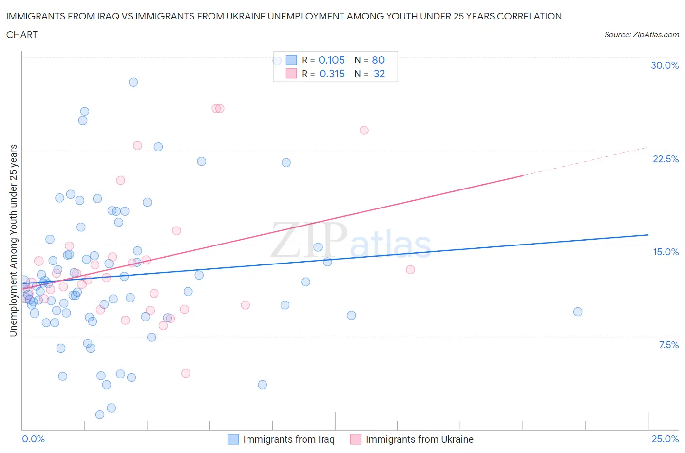 Immigrants from Iraq vs Immigrants from Ukraine Unemployment Among Youth under 25 years