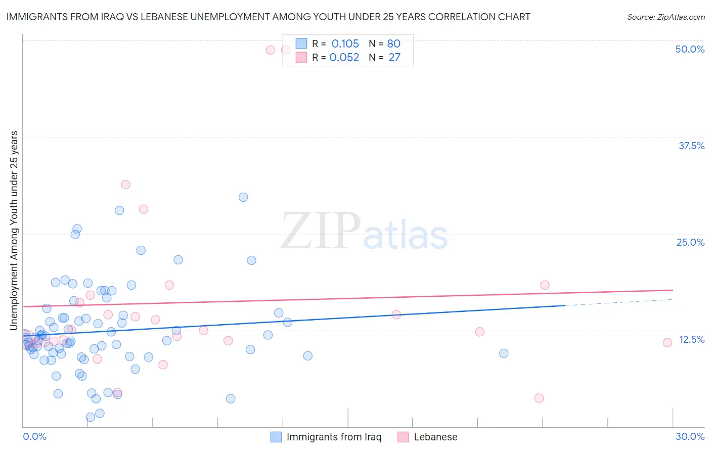 Immigrants from Iraq vs Lebanese Unemployment Among Youth under 25 years