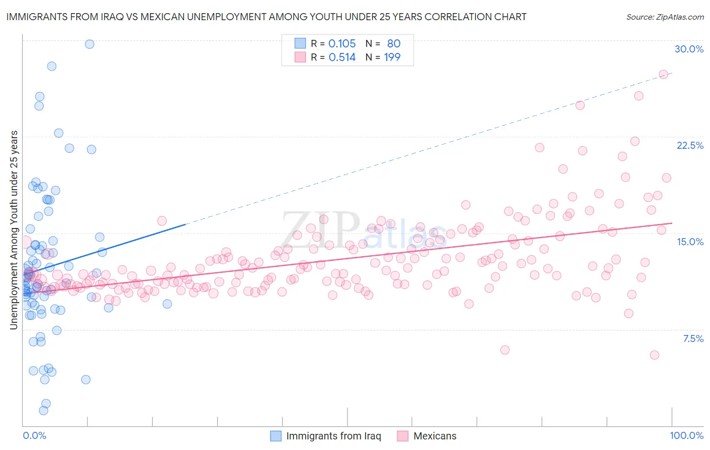 Immigrants from Iraq vs Mexican Unemployment Among Youth under 25 years