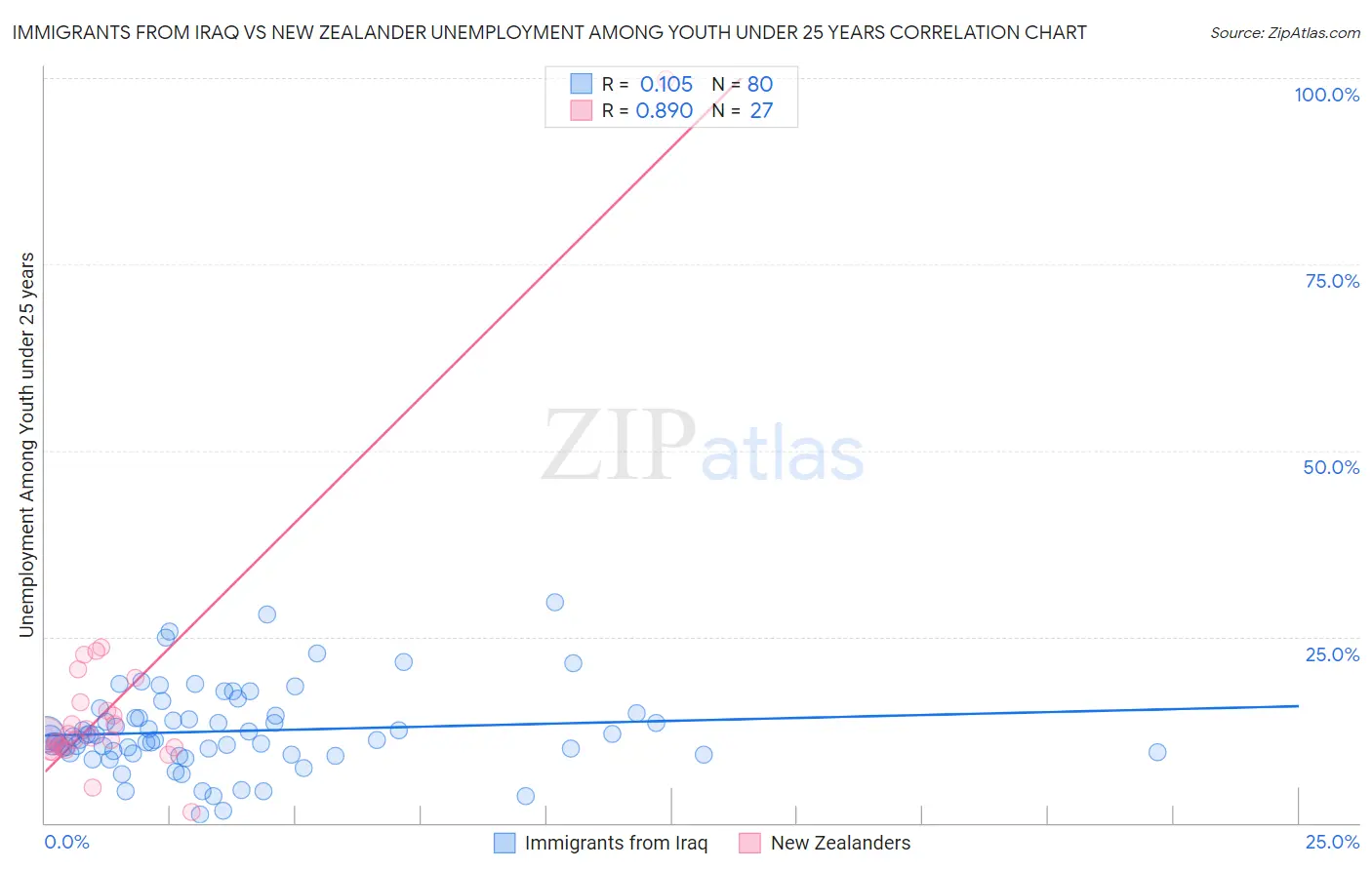 Immigrants from Iraq vs New Zealander Unemployment Among Youth under 25 years