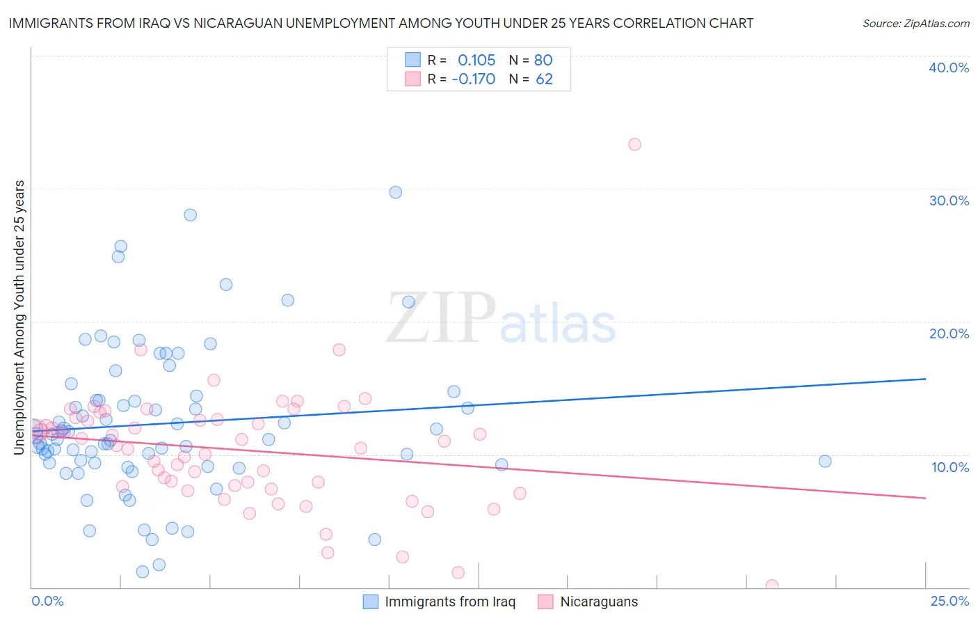 Immigrants from Iraq vs Nicaraguan Unemployment Among Youth under 25 years