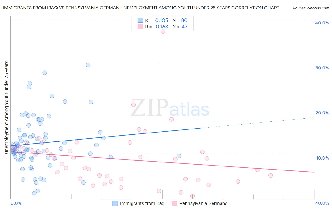 Immigrants from Iraq vs Pennsylvania German Unemployment Among Youth under 25 years