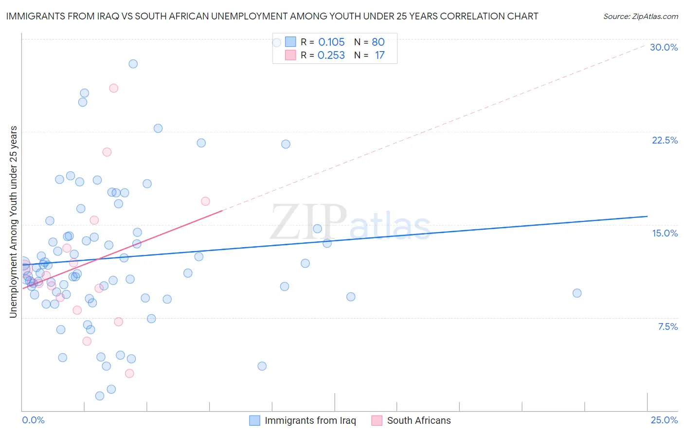 Immigrants from Iraq vs South African Unemployment Among Youth under 25 years