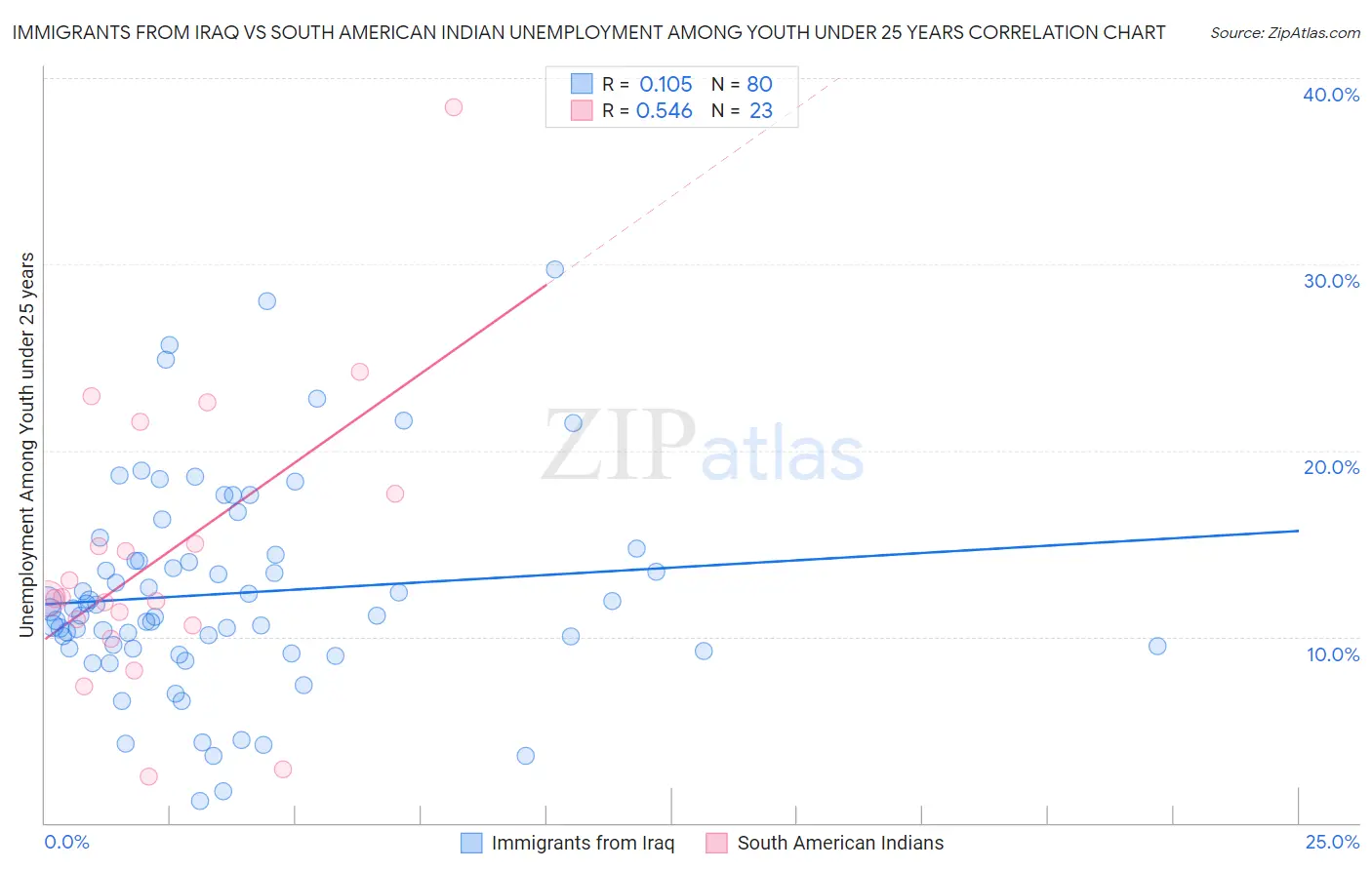 Immigrants from Iraq vs South American Indian Unemployment Among Youth under 25 years