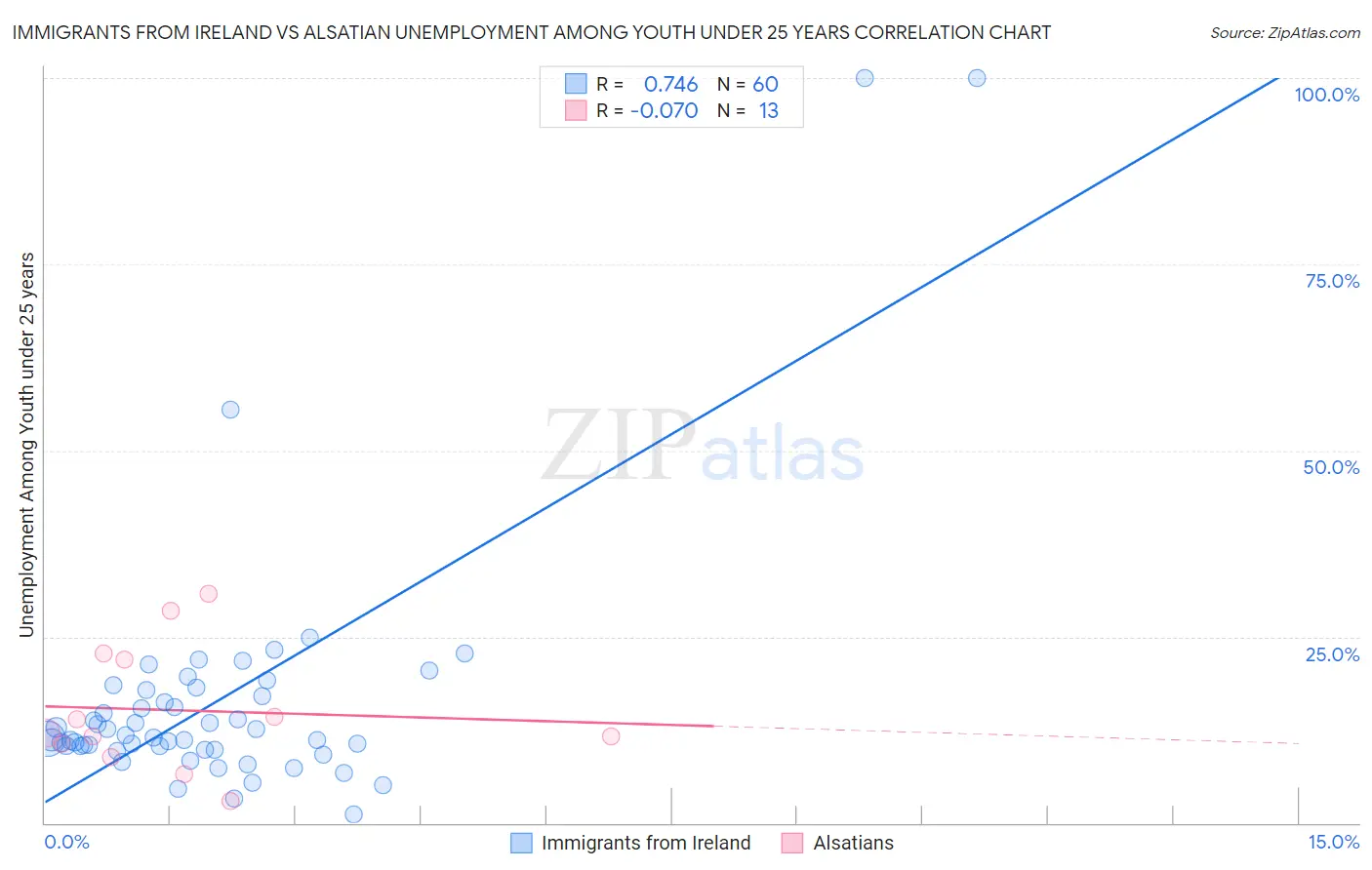 Immigrants from Ireland vs Alsatian Unemployment Among Youth under 25 years