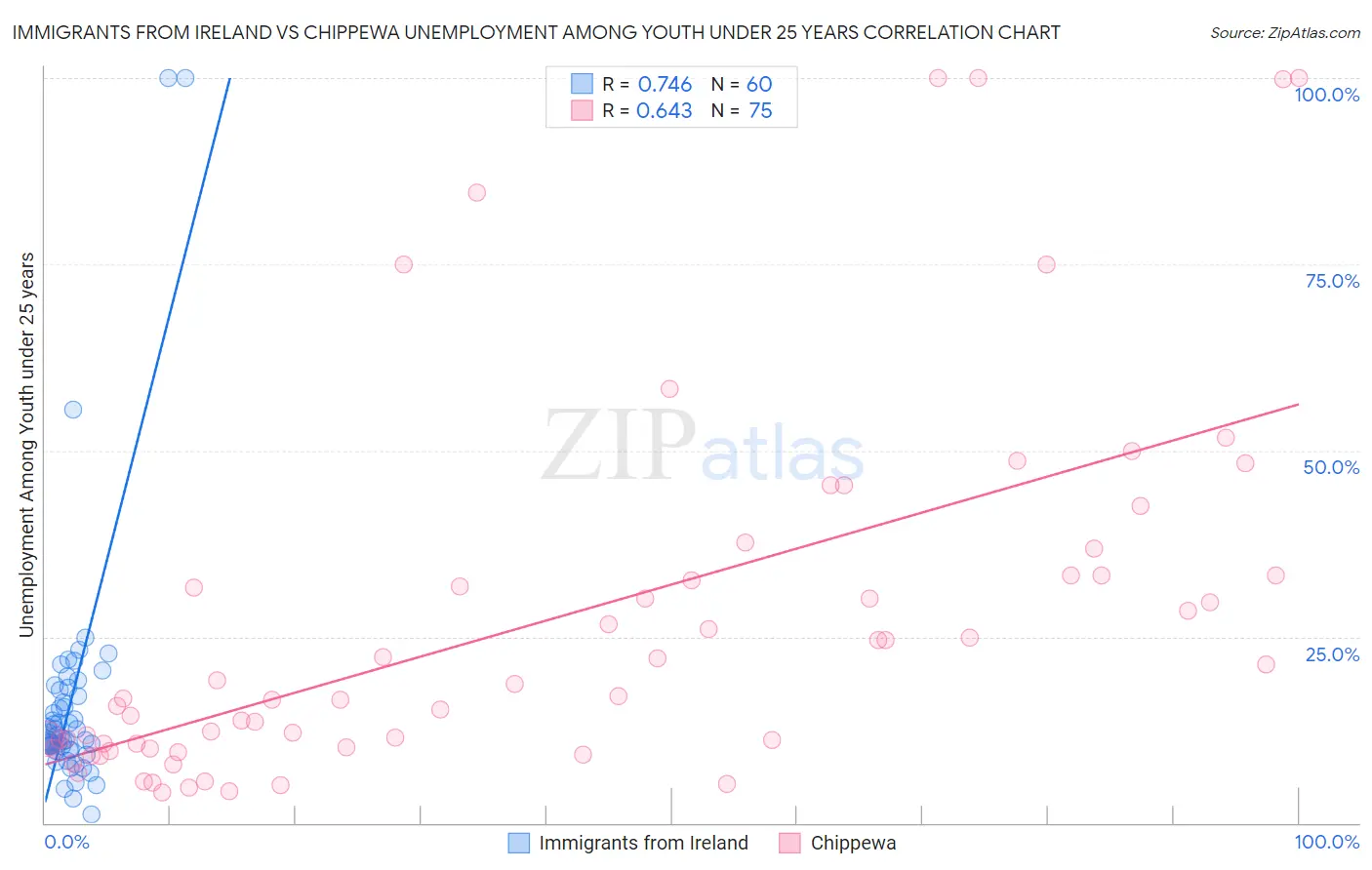 Immigrants from Ireland vs Chippewa Unemployment Among Youth under 25 years