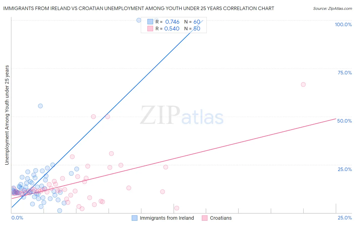 Immigrants from Ireland vs Croatian Unemployment Among Youth under 25 years