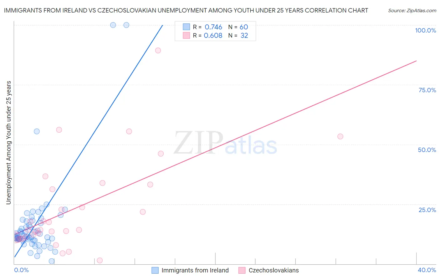 Immigrants from Ireland vs Czechoslovakian Unemployment Among Youth under 25 years