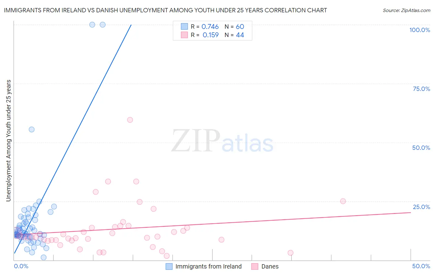 Immigrants from Ireland vs Danish Unemployment Among Youth under 25 years