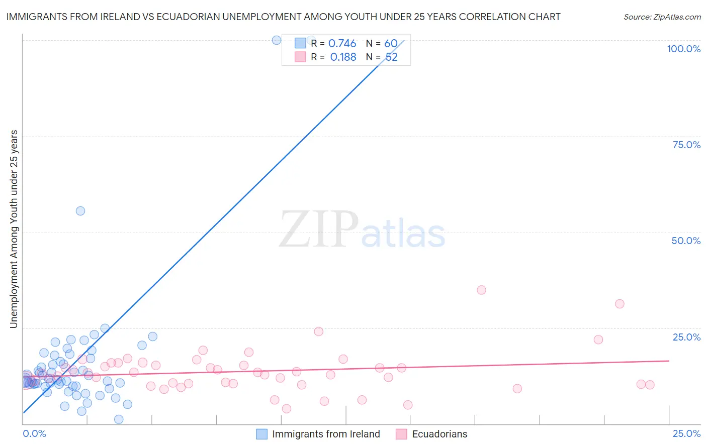 Immigrants from Ireland vs Ecuadorian Unemployment Among Youth under 25 years