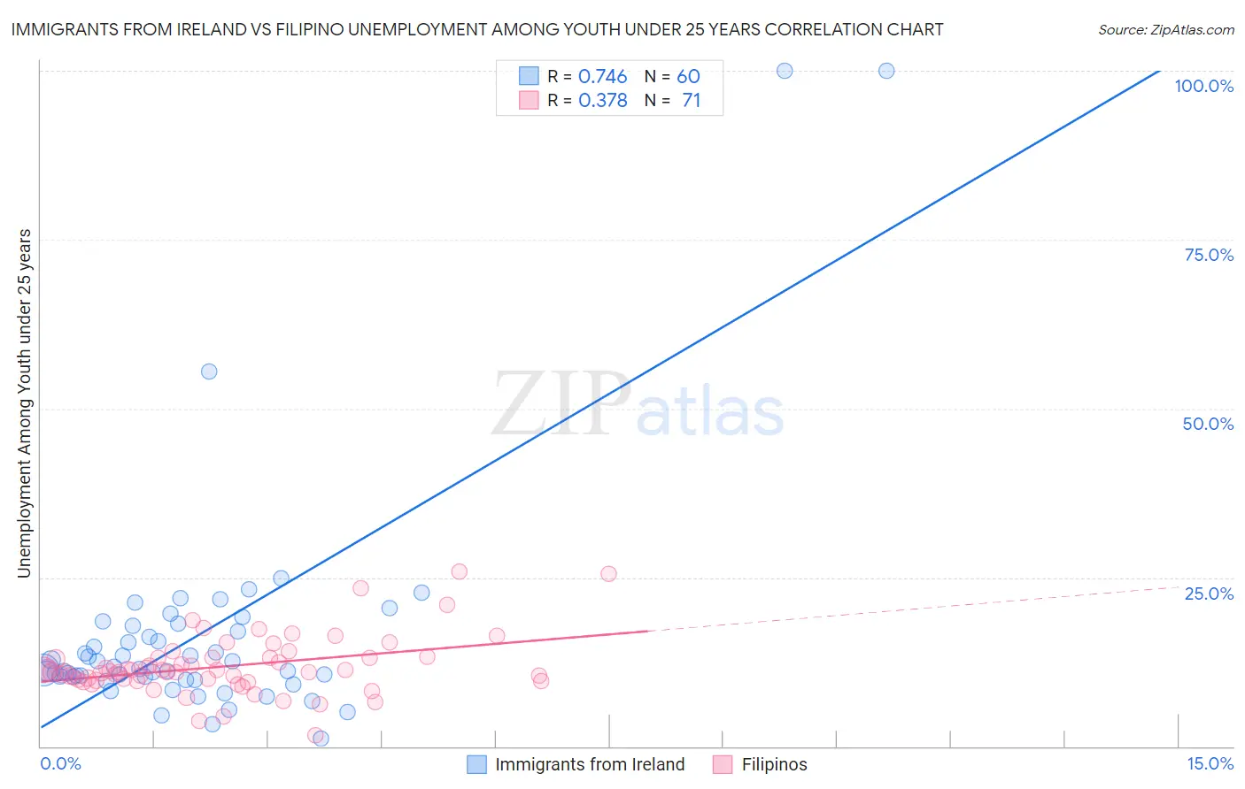 Immigrants from Ireland vs Filipino Unemployment Among Youth under 25 years