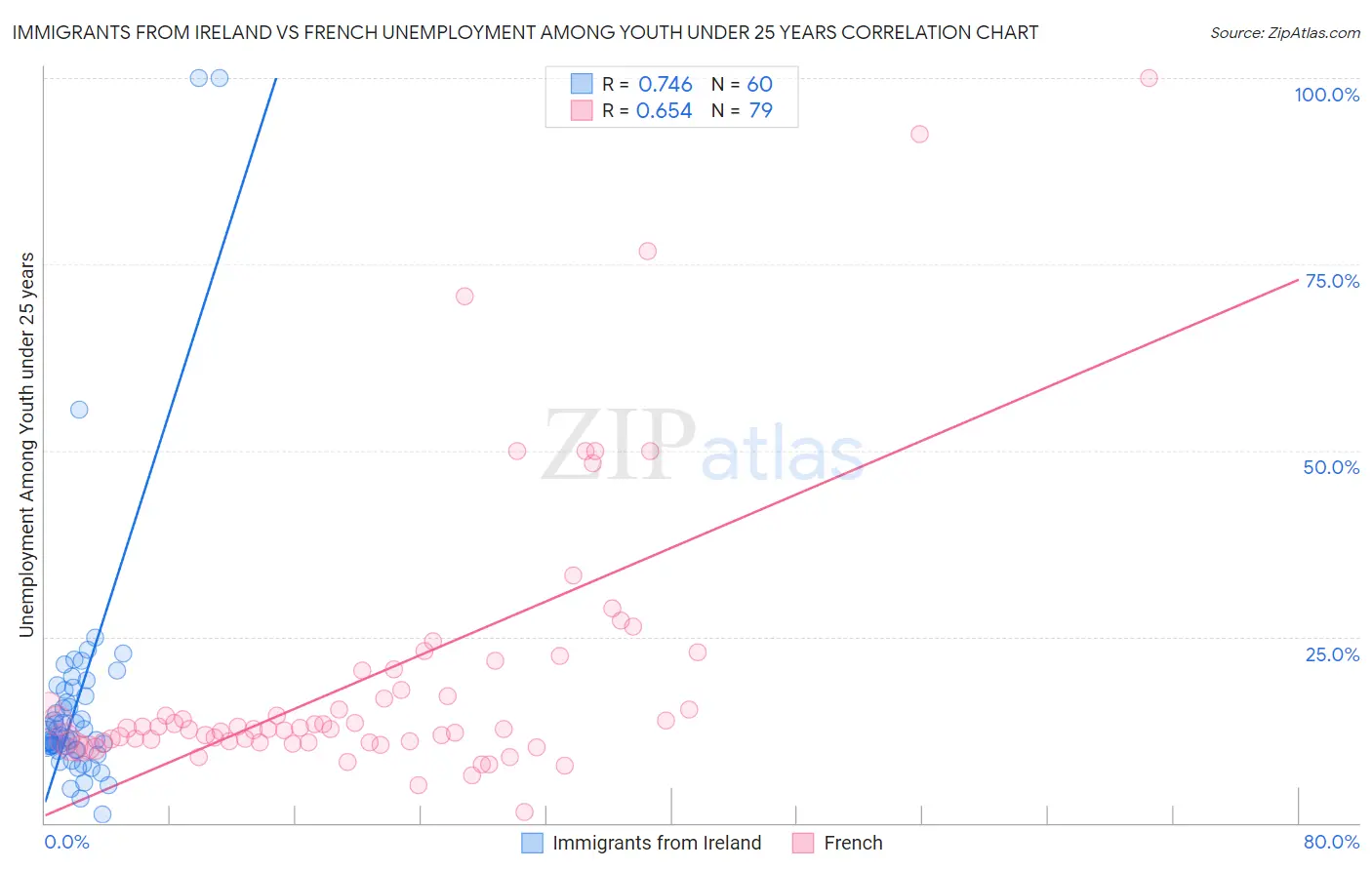 Immigrants from Ireland vs French Unemployment Among Youth under 25 years