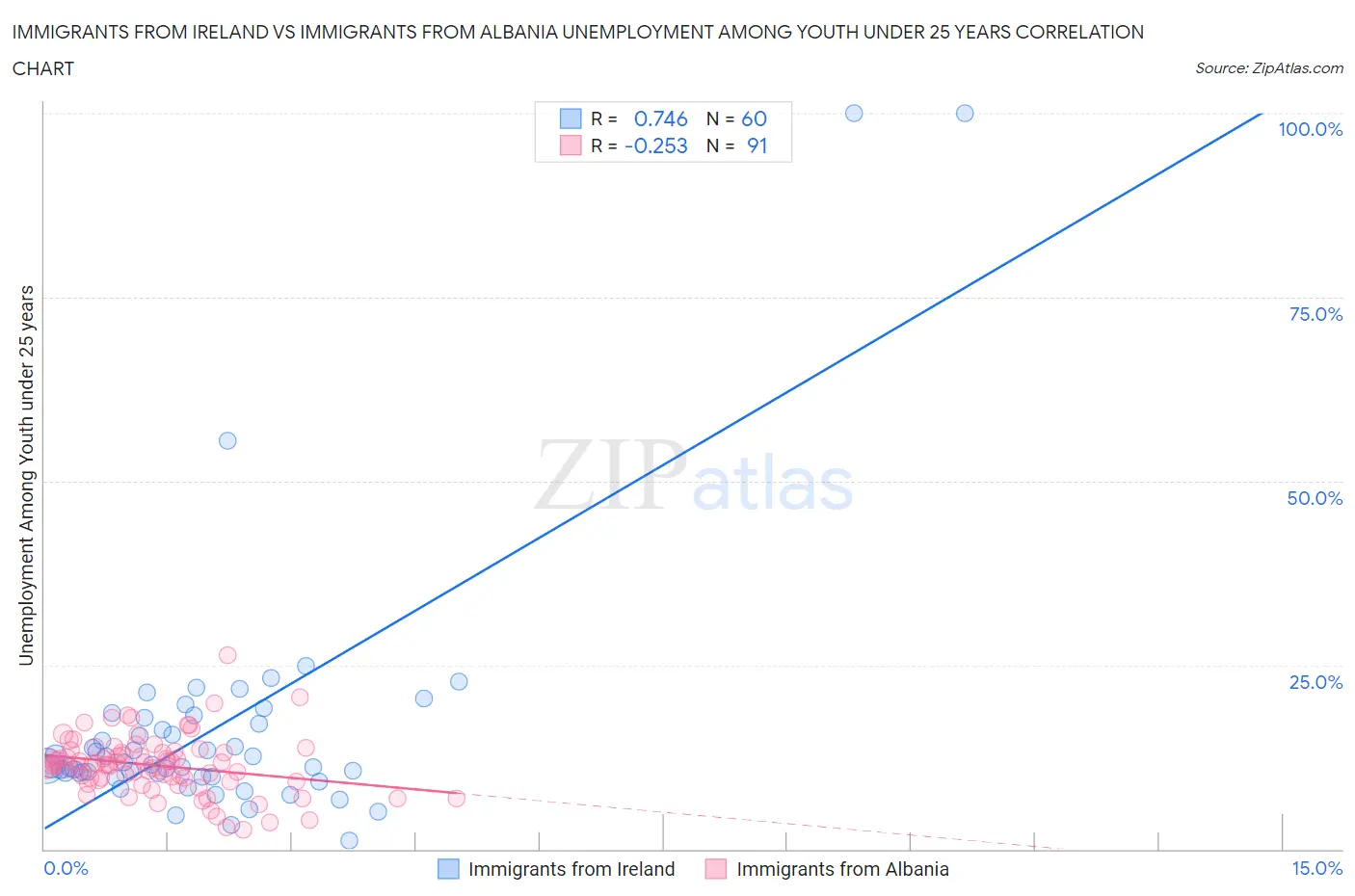 Immigrants from Ireland vs Immigrants from Albania Unemployment Among Youth under 25 years