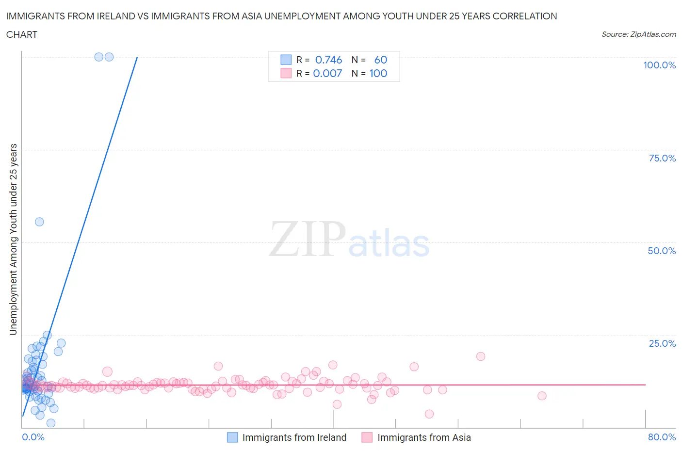 Immigrants from Ireland vs Immigrants from Asia Unemployment Among Youth under 25 years