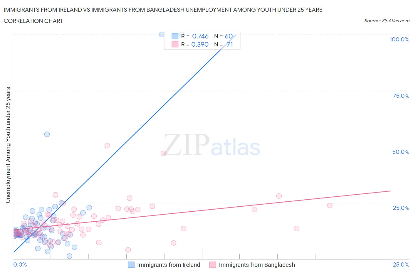 Immigrants from Ireland vs Immigrants from Bangladesh Unemployment Among Youth under 25 years