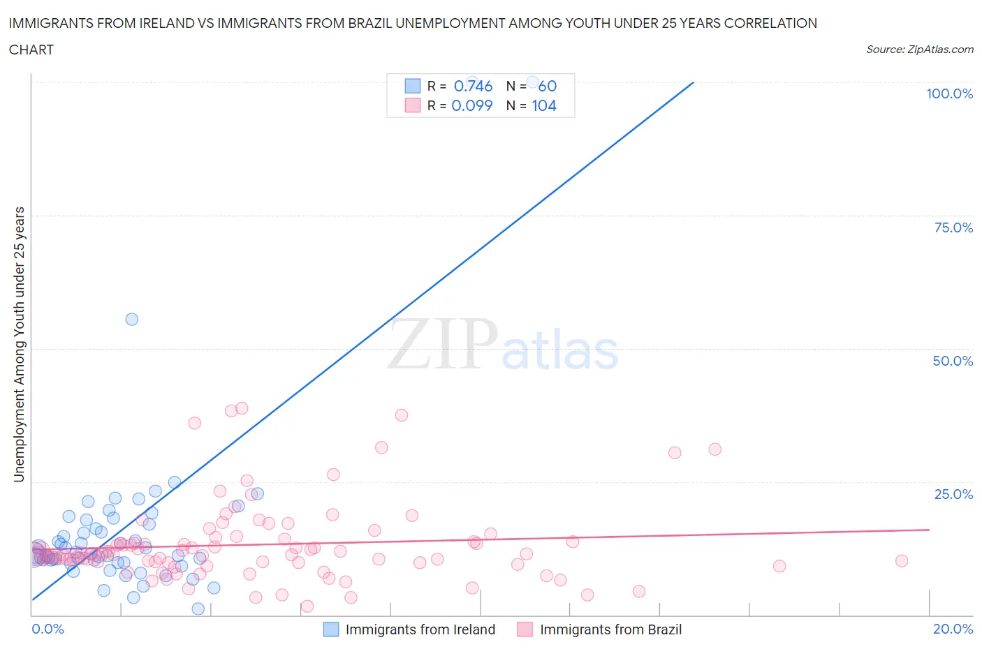 Immigrants from Ireland vs Immigrants from Brazil Unemployment Among Youth under 25 years