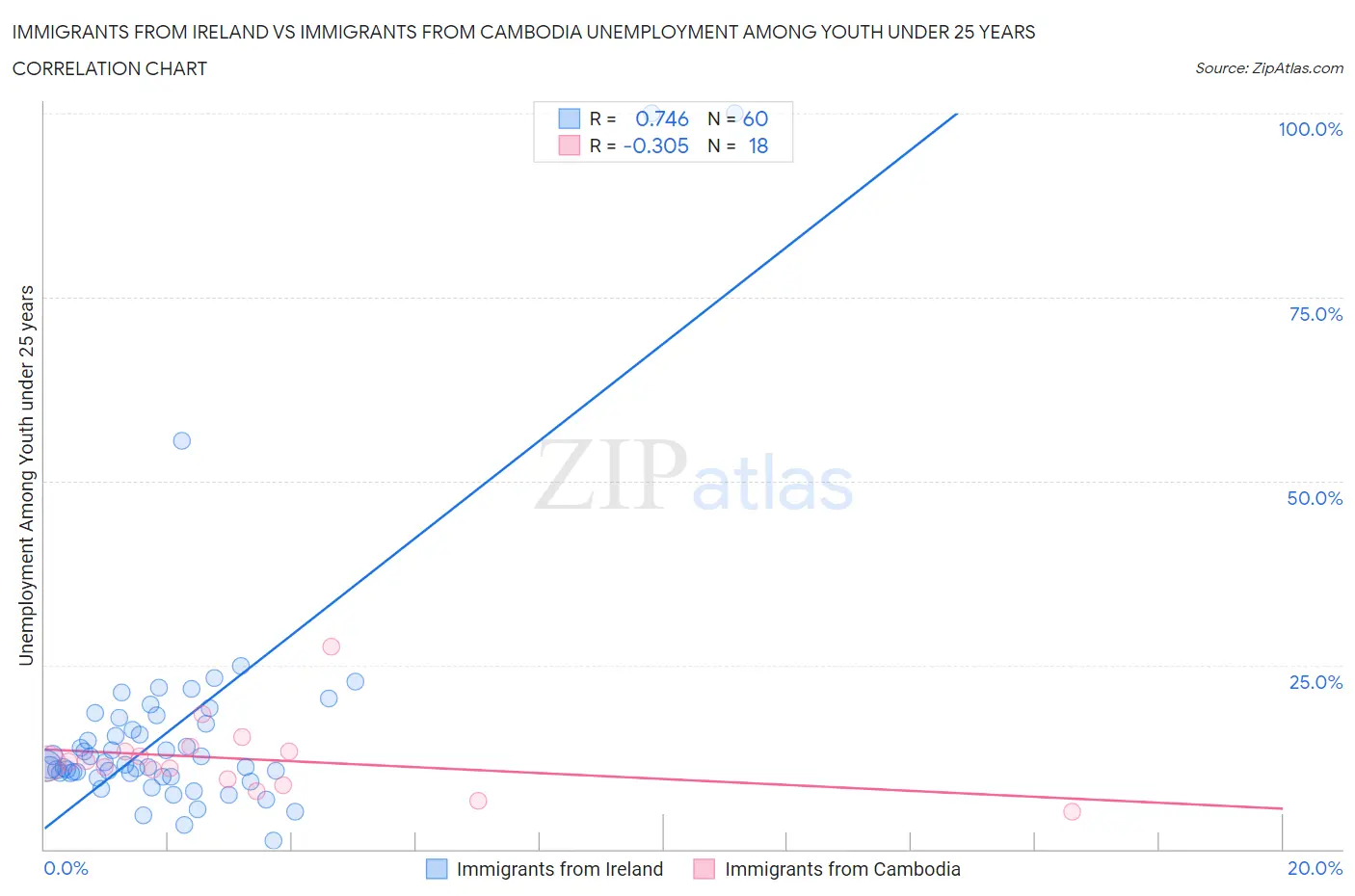 Immigrants from Ireland vs Immigrants from Cambodia Unemployment Among Youth under 25 years