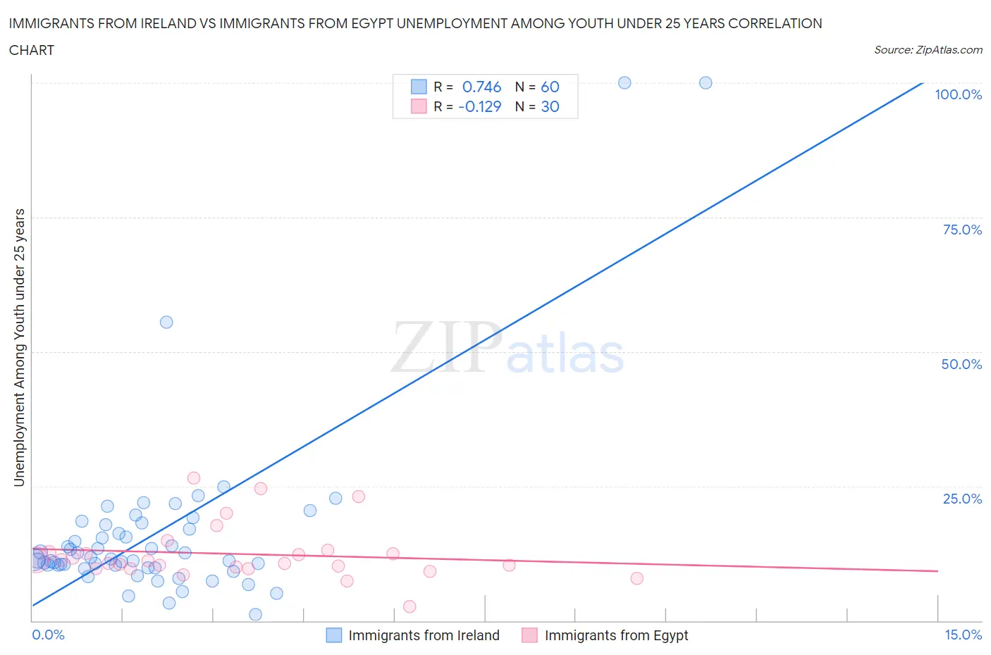 Immigrants from Ireland vs Immigrants from Egypt Unemployment Among Youth under 25 years