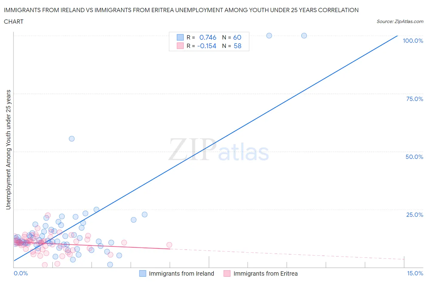 Immigrants from Ireland vs Immigrants from Eritrea Unemployment Among Youth under 25 years