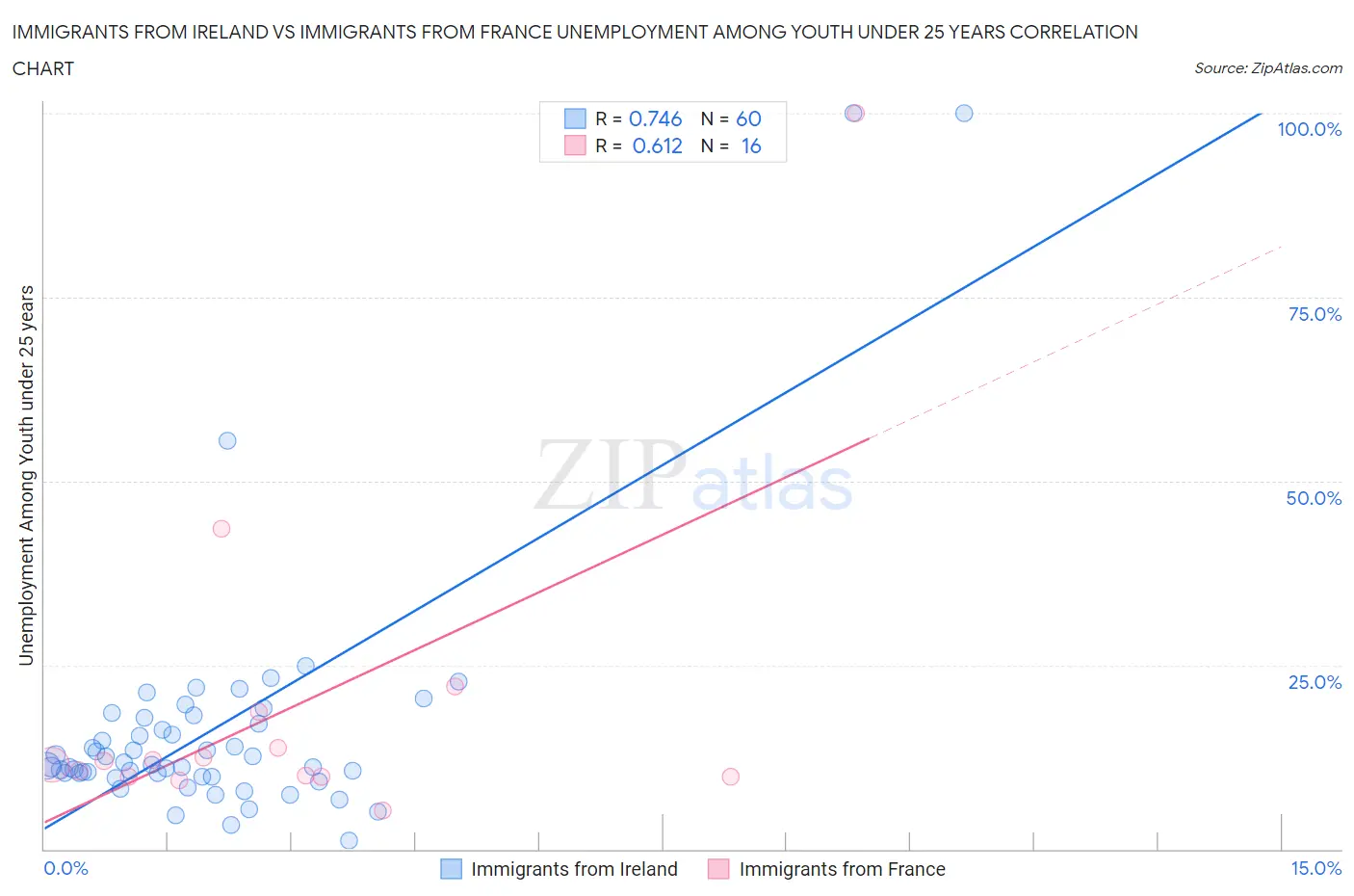 Immigrants from Ireland vs Immigrants from France Unemployment Among Youth under 25 years