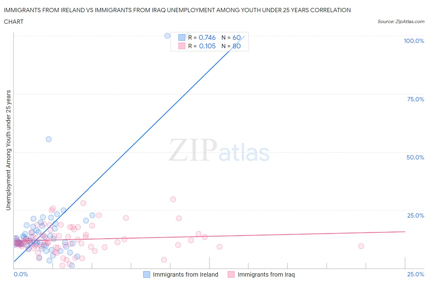 Immigrants from Ireland vs Immigrants from Iraq Unemployment Among Youth under 25 years