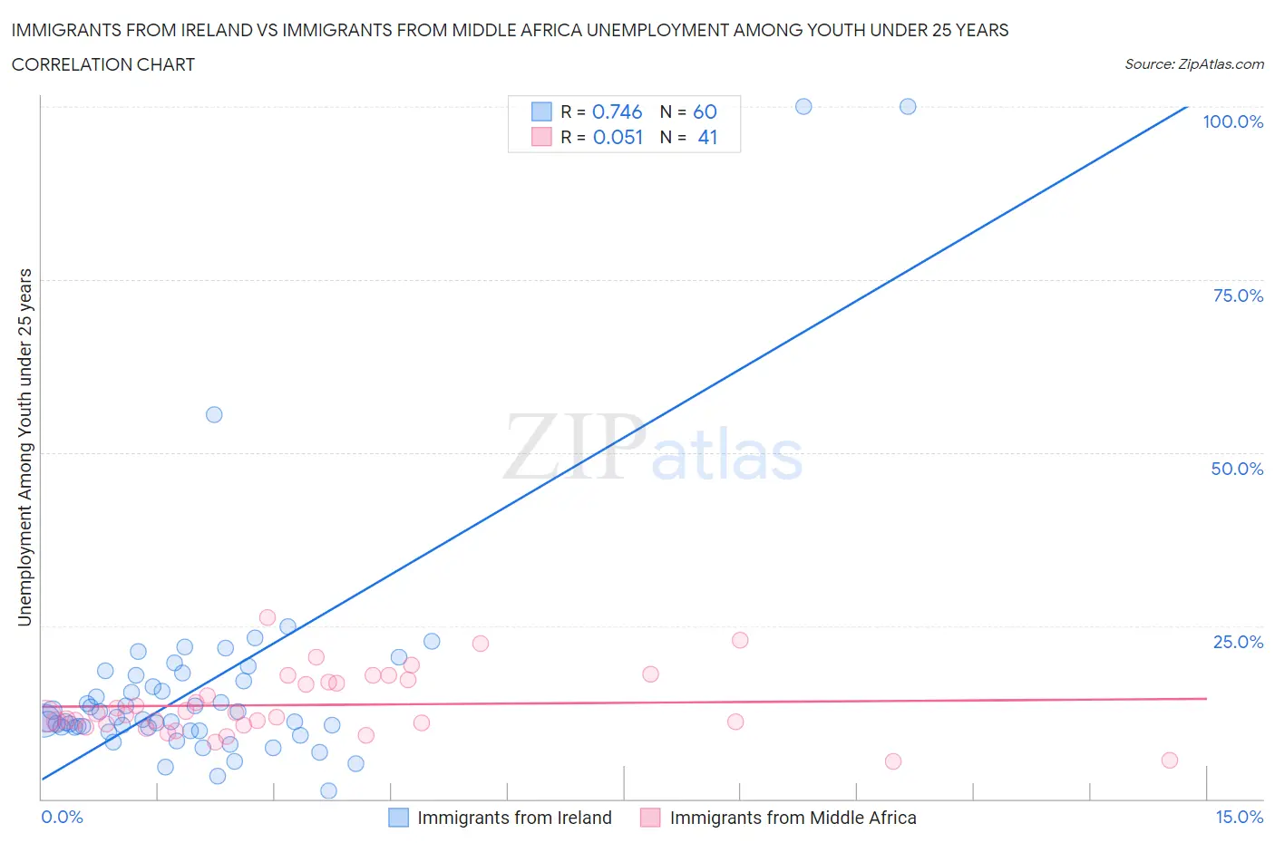 Immigrants from Ireland vs Immigrants from Middle Africa Unemployment Among Youth under 25 years