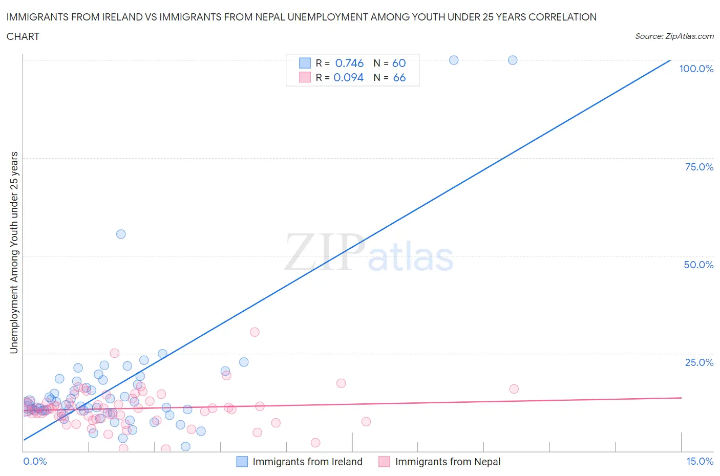 Immigrants from Ireland vs Immigrants from Nepal Unemployment Among Youth under 25 years