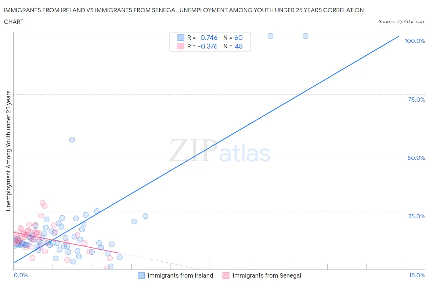 Immigrants from Ireland vs Immigrants from Senegal Unemployment Among Youth under 25 years