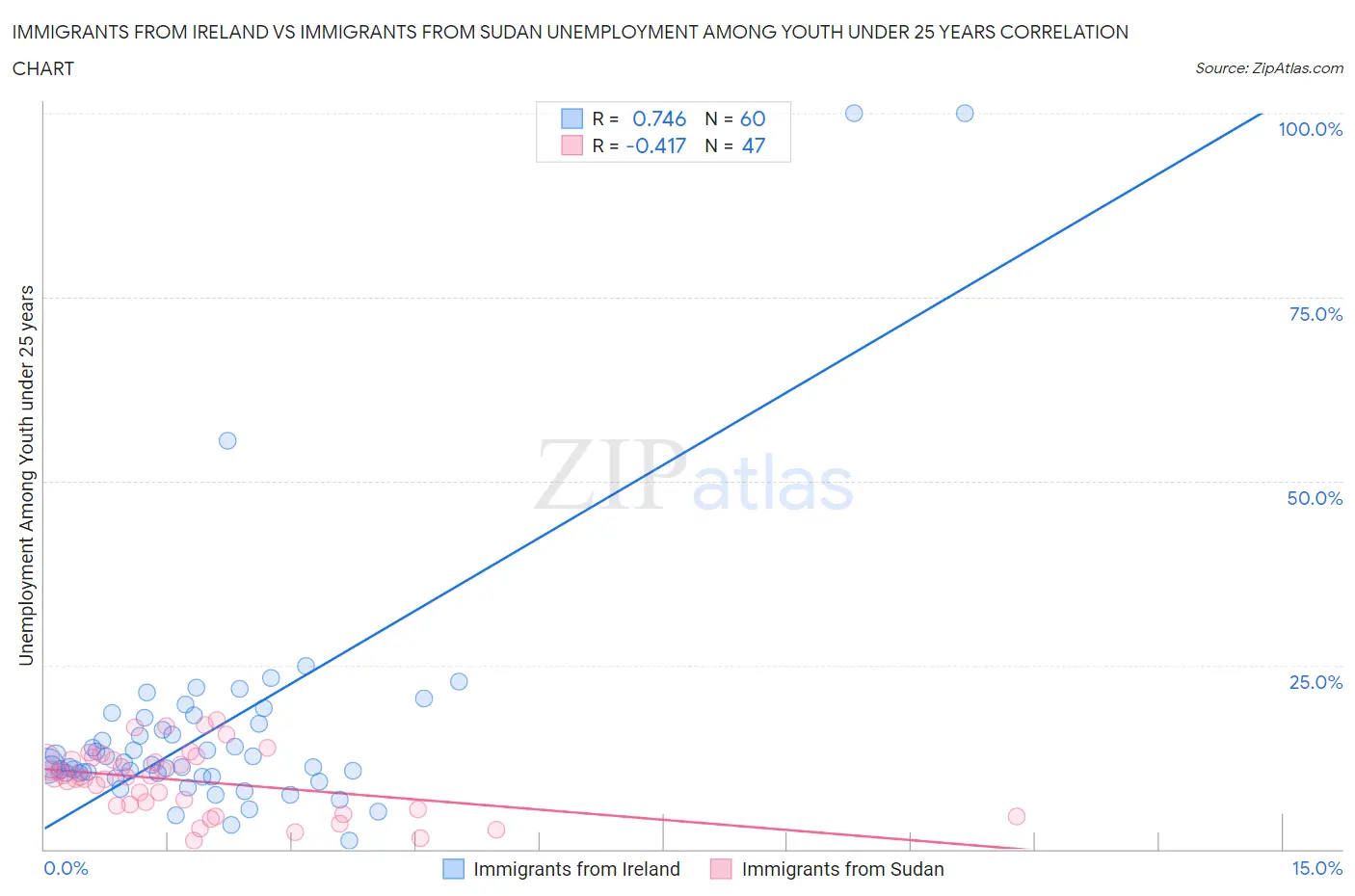 Immigrants from Ireland vs Immigrants from Sudan Unemployment Among Youth under 25 years