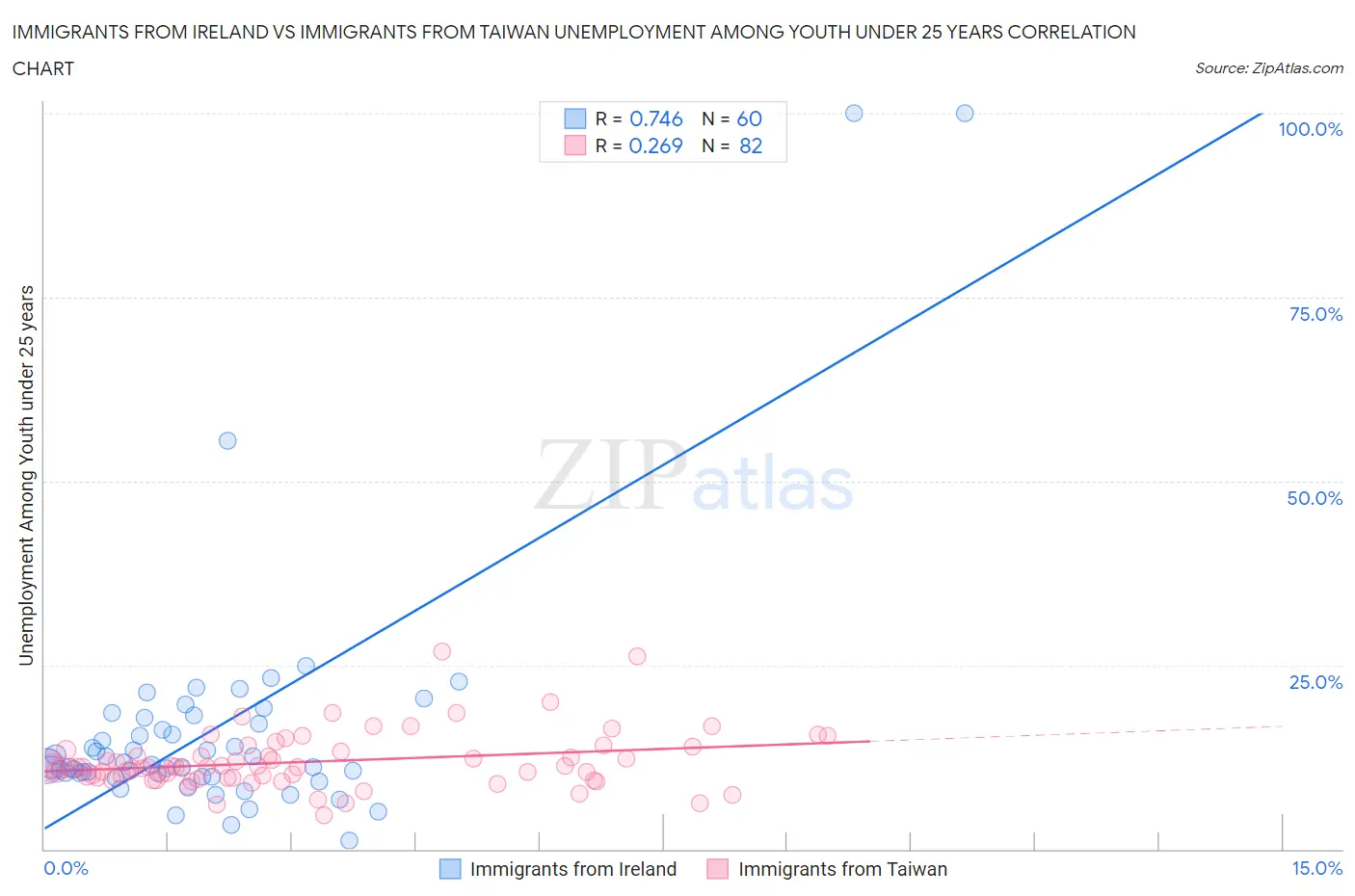 Immigrants from Ireland vs Immigrants from Taiwan Unemployment Among Youth under 25 years
