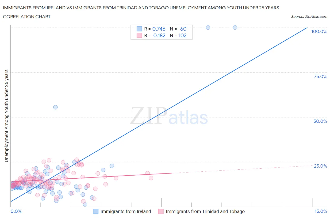 Immigrants from Ireland vs Immigrants from Trinidad and Tobago Unemployment Among Youth under 25 years