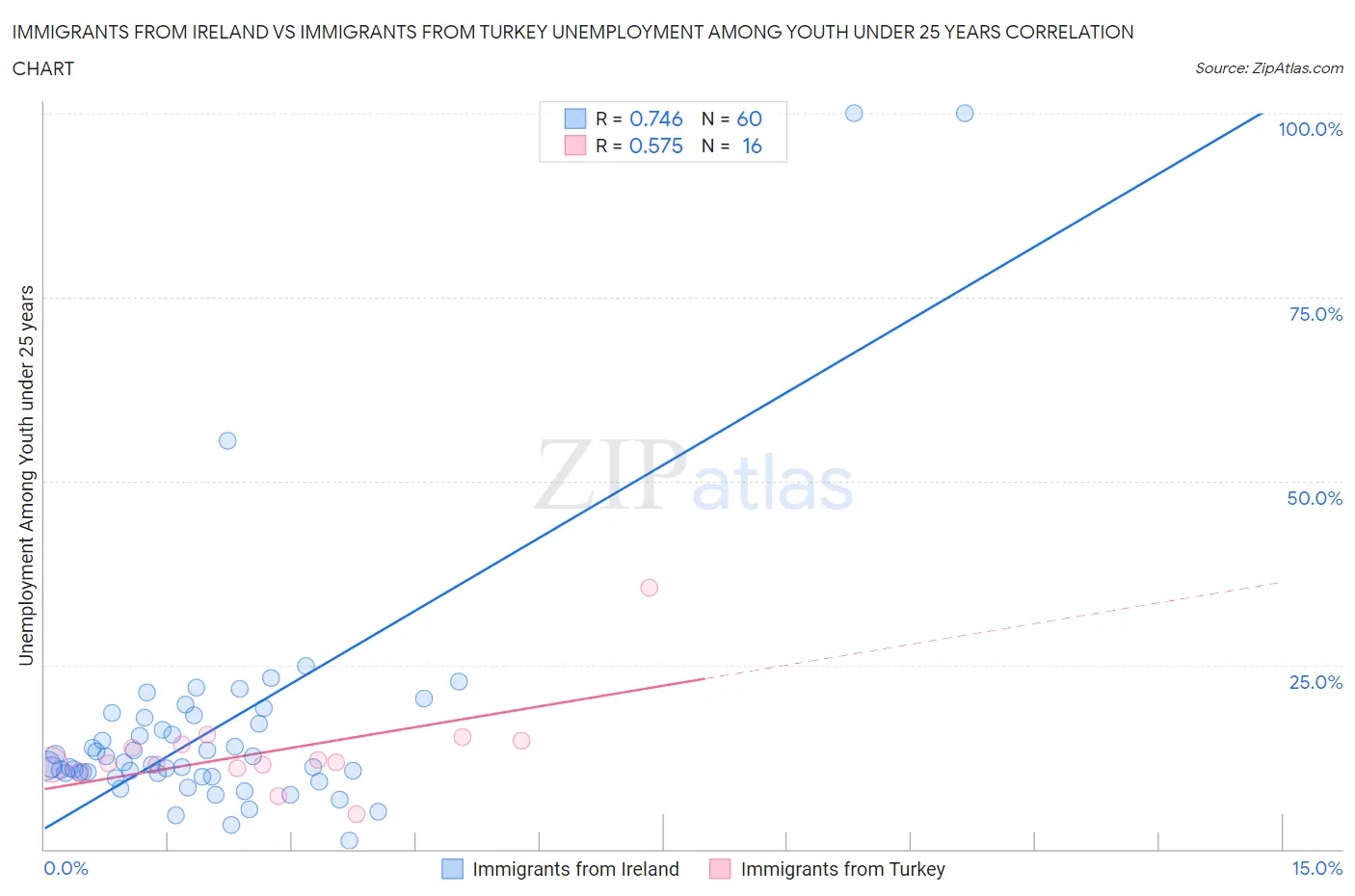 Immigrants from Ireland vs Immigrants from Turkey Unemployment Among Youth under 25 years