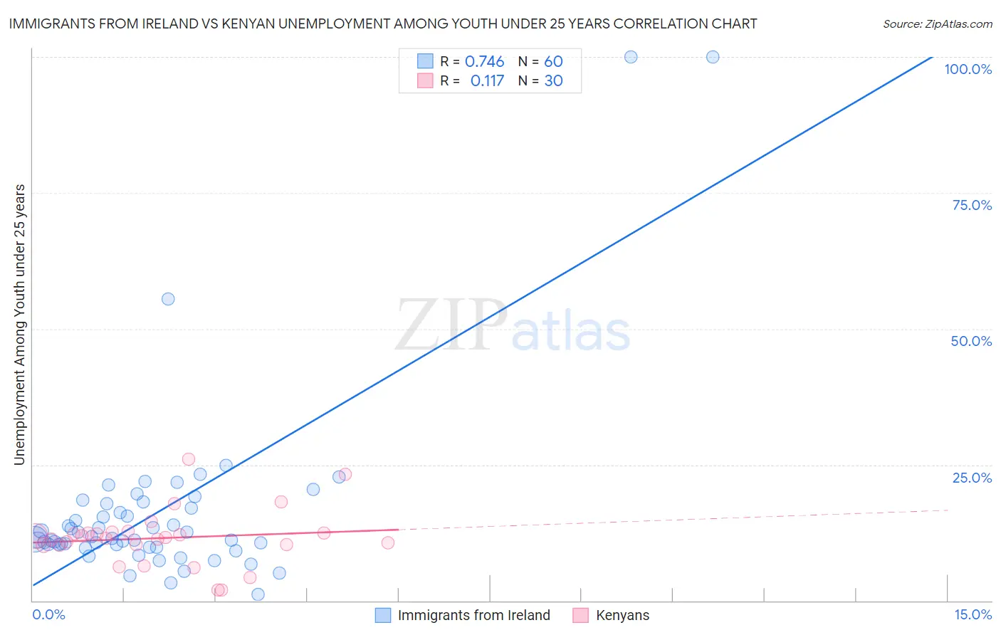 Immigrants from Ireland vs Kenyan Unemployment Among Youth under 25 years