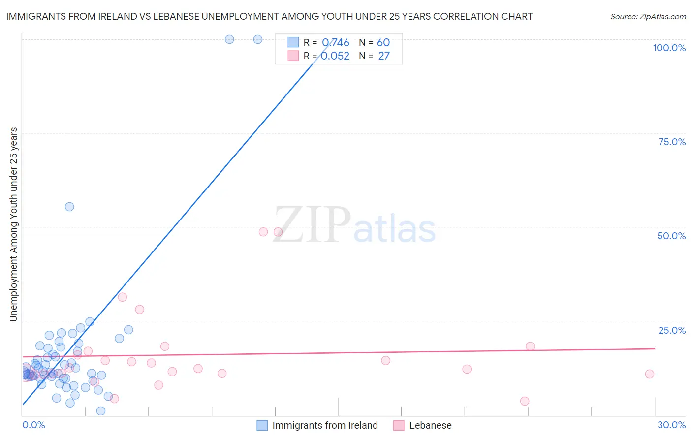 Immigrants from Ireland vs Lebanese Unemployment Among Youth under 25 years