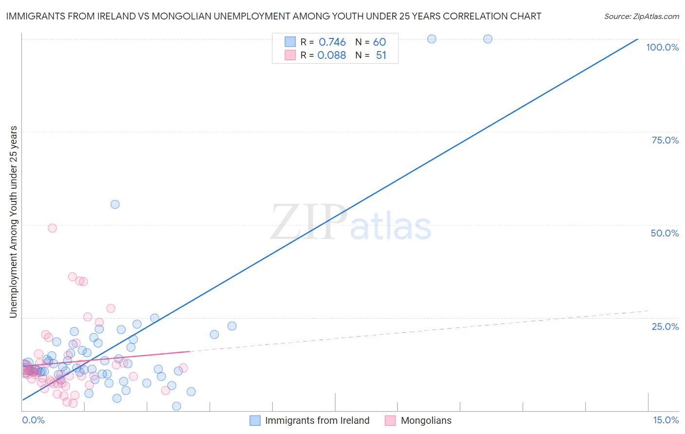 Immigrants from Ireland vs Mongolian Unemployment Among Youth under 25 years