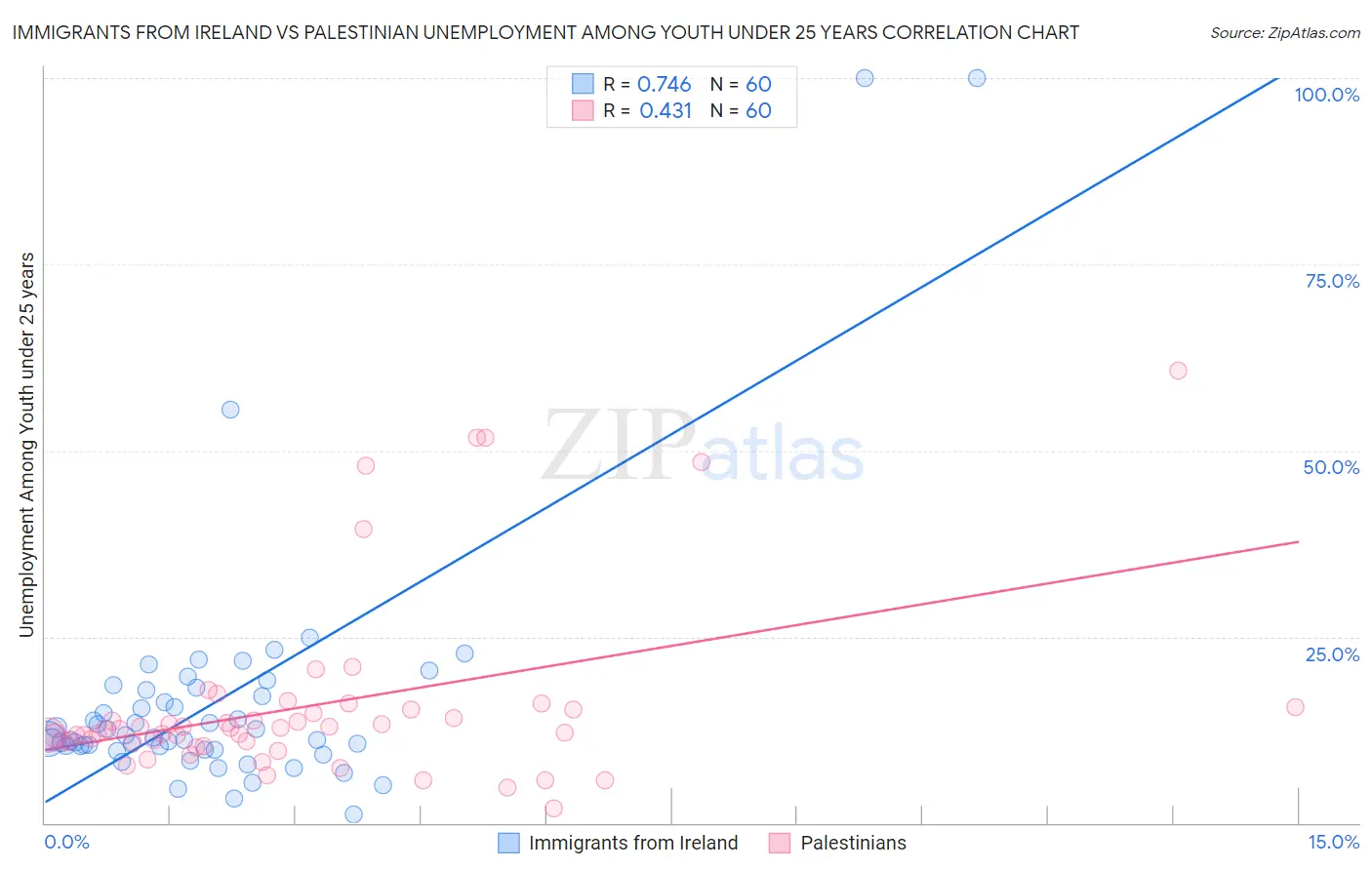 Immigrants from Ireland vs Palestinian Unemployment Among Youth under 25 years