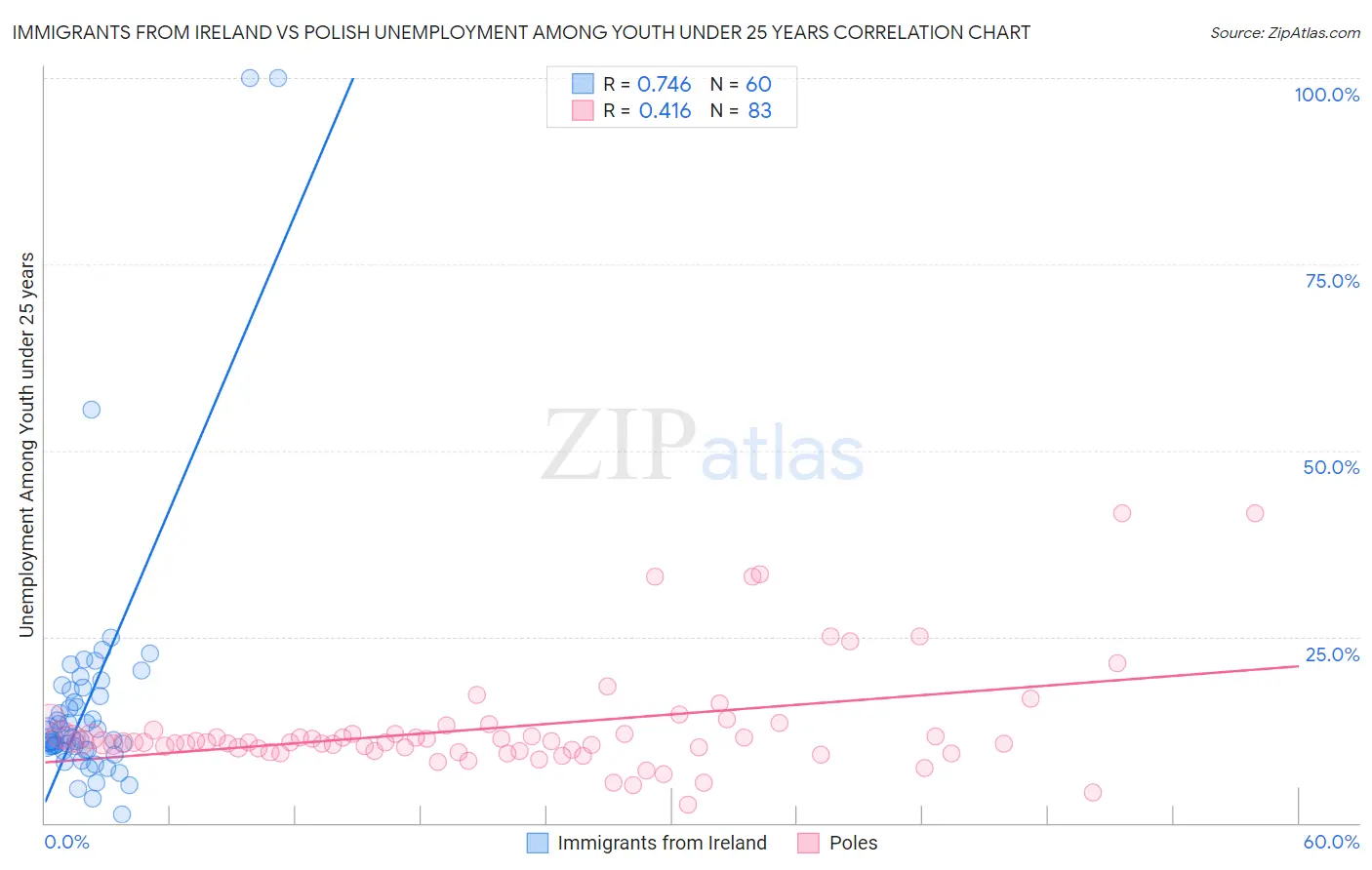 Immigrants from Ireland vs Polish Unemployment Among Youth under 25 years