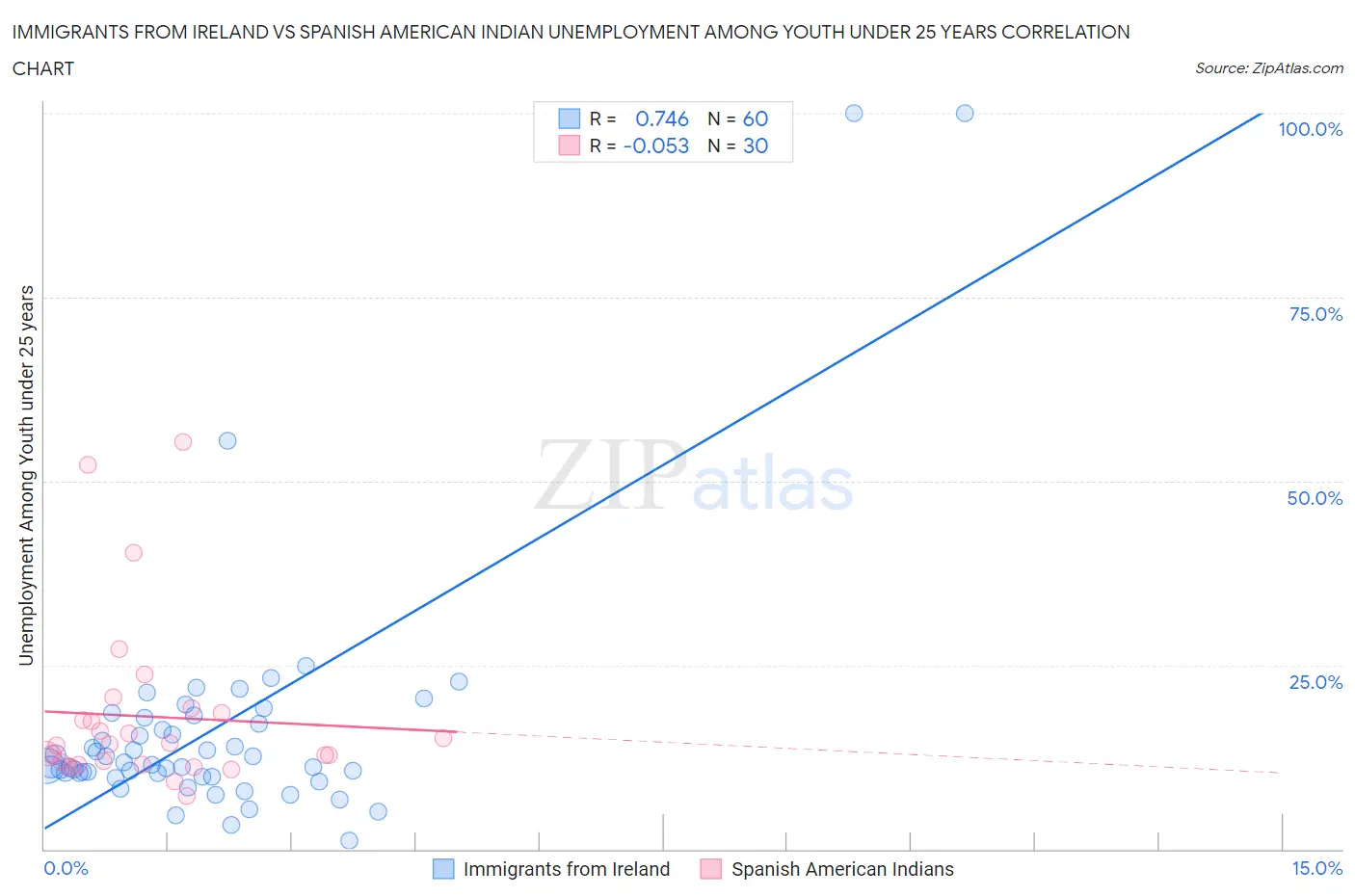 Immigrants from Ireland vs Spanish American Indian Unemployment Among Youth under 25 years