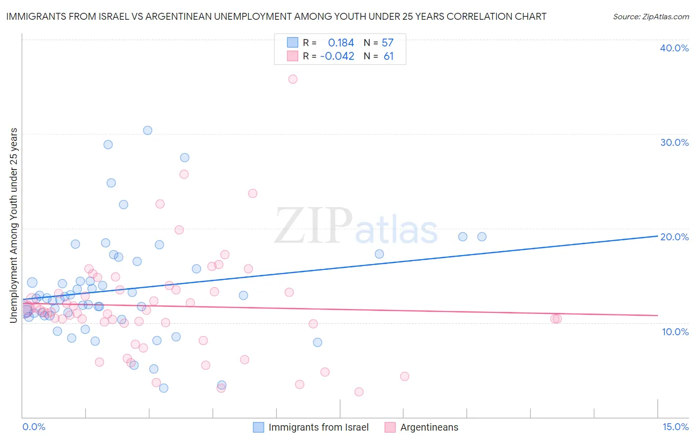 Immigrants from Israel vs Argentinean Unemployment Among Youth under 25 years