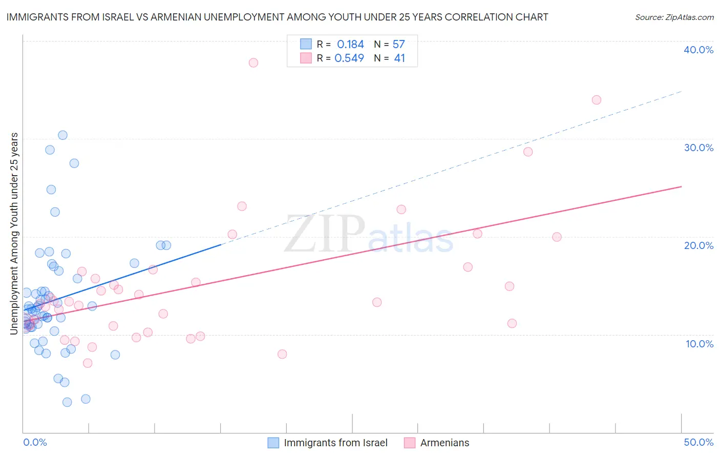 Immigrants from Israel vs Armenian Unemployment Among Youth under 25 years