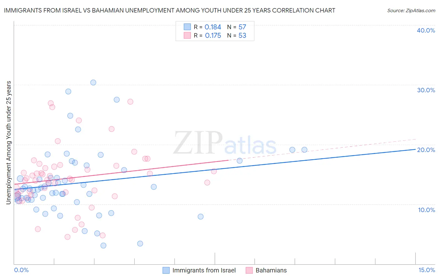 Immigrants from Israel vs Bahamian Unemployment Among Youth under 25 years