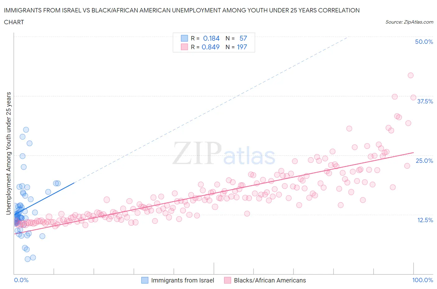 Immigrants from Israel vs Black/African American Unemployment Among Youth under 25 years