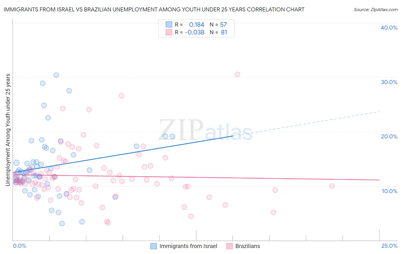 Immigrants from Israel vs Brazilian Unemployment Among Youth under 25 years