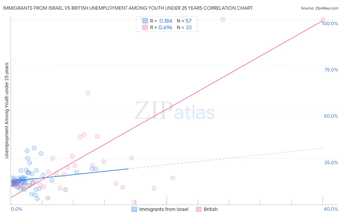 Immigrants from Israel vs British Unemployment Among Youth under 25 years