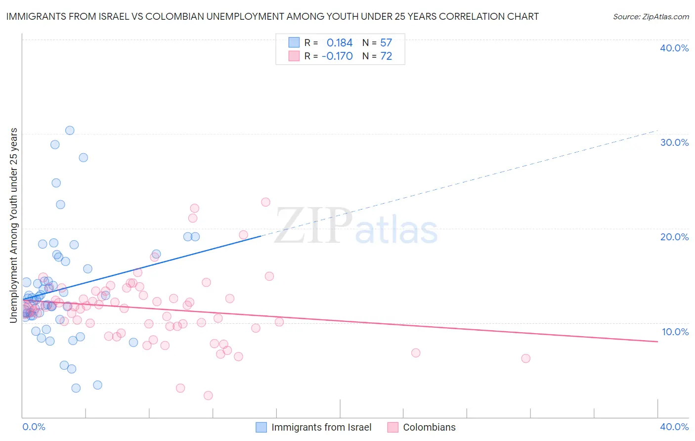 Immigrants from Israel vs Colombian Unemployment Among Youth under 25 years